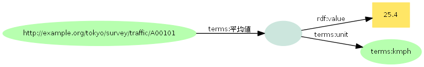 図=主語―terms:平均値→名前の無いノード。このノードからrdf:valueという述語で数値「25.4」、terms:unitという述語で単位「terms:kmph」の目的語にグラフが伸びる。