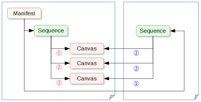図=Manifest→Sequence→Canvas