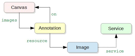 図=Canvas--images-->Annotation--resource-->Image--service-->Service