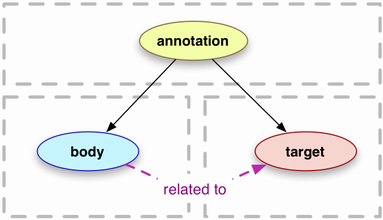 図=Open Annotationの基本モデル