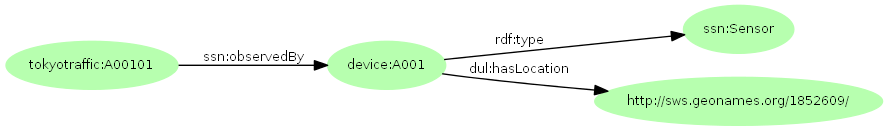 図=IDからssn:observedByでデバイスにつながり、さらにそこからdul:hasLocationでGenNamesの芝新堀町URIにつながるグラフ。