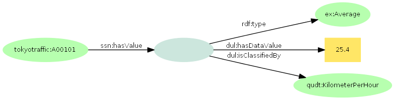 図=センサーネットワーク語彙のssn:hasValue、dul:isClassifiedByなどを用いたグラフ。