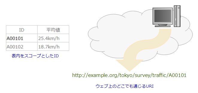 図=A00101は表をスコープとしているが、URIはウェブ全体がスコープになる。