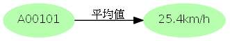 図=A00101―平均値→25.4km/h.とつながる有向グラフ。