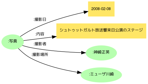 図=写真の説明を表現したシンプルなグラフ