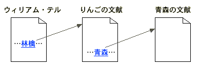 『ウィリアム・テル』の中の「林檎」という語句から『りんごの文献』にリンクし、その中の「青森」という語句から『青森の文献』にリンクする…