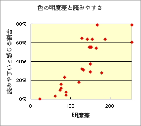 明度差と読みやすさの相関図：比較的相関が高い