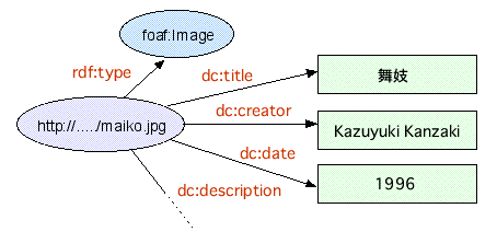 （図）[http://.../maiko.jpg]--dc:title-->'舞妓'などのグラフが得られる