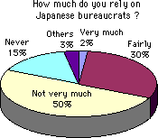  [chart:rely on bureaucrats fairly=30%, not very much=50%, never=15%] 