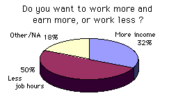  [chart: more income=32%, less job hours=50%] 