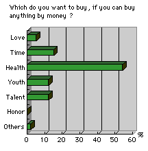  [chart: 54% said they want to buy health if it is possible] 