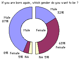  [chart: 87% of male want to be male again, while 63% of female want to reborn as female] 