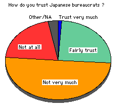  [chart: 26% trust very much or fairly trust Japanese bureaucrats while 71% not very much or not at all] 