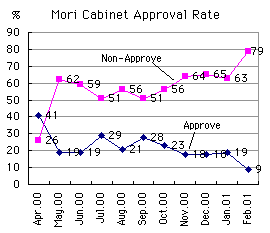  [chart: only 9% approval vs 79% disapproval] 