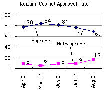  [chart: Apr.-Aug,2001: Approve: 78,84,81,77,69%; Not-approve: 8,6,8,9,17] 