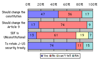  [chart: Yes rates; constitution change = 47%, Article 9 change = 17%, SDF UNconstitutinal = 13%, retain Japan-US security treaty = 74%] 