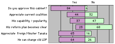  [chart: 84% approval, 44% support coalition, 37% believes capacity, 23% feel plan clear, 65% appriciate Foreign Minister, 64% he can change LDP] 