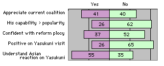  [chart: 41% support coalition, 26% believes capacity, 37% confident with plan, 26% positive on Yasukuni, 55% understand Asian reaction] 