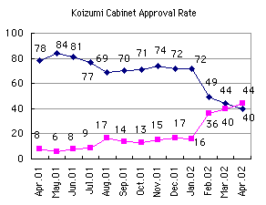  [chart: approval:40%; non-approval:44% in Apr. 2002] 