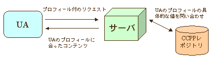 UAはサーバーにプロフィール付きのリクエストを出す。複雑なプロフィールはヘッダに記述せず、サーバー側でレポジトリに問い合わせ