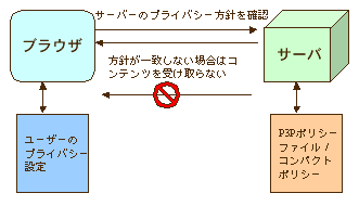 対応ブラウザはユーザーのポリシー設定とP3Pの内容を比較し、ポリシーに合わないサイトを自動的に拒絶したりできる