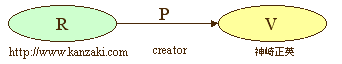 R（リソース＝サイト）「http://www.kanzaki.com」→P（プロパティ）「creator」→V（値）「神崎正英」