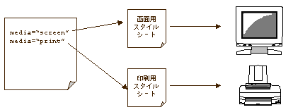 media属性でスタイルシートを使い分けると、同じHTML文書をメディアごとに異なる表現で示すことができる