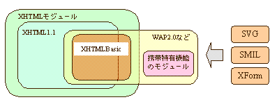 XHTMLモジュールから携帯端末に必要な機能を選んで小さなタグセットを設計。携帯端末特有の機能やSVGなどの新技術を取り込んで拡張することも可能