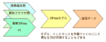 フォームの機能を分離。モデル、インスタンスを外部ファイルにして異なるUIが共有することもできる