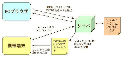 UAのプロフィールに文書が適合しない場合、XSLTなどでダイナミックに変換して送出する