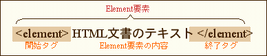 要素の内容を「開始タグ」と「終了タグ」で囲む。全体を「要素」と呼ぶ