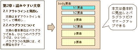 本文は基本的に見出しとパラグラフだけでマークアップできる