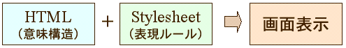 HTML（意味構造） + Stylesheet（表現ルール） = 画面表示