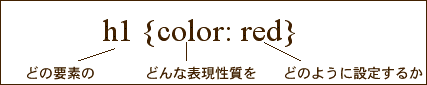 h1 {color: red} という形で、「どの要素の」「どんな性質を」「どのように設定するか」を記述する