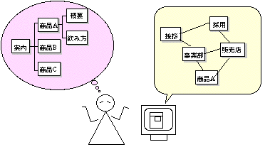 利用者が商品別分類を予想するところに組織別のサイト構造があると混乱