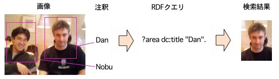 [図]画像の注釈RDFにクエリを送り、その結果をCSSでクリッピングするという流れ