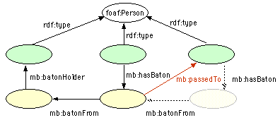 送付のつながりは、バトンから人物への関係として記述している。