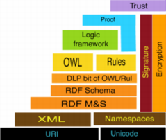 （図）OWLとRuleが並列におかれた新しいレイヤーケーキ：