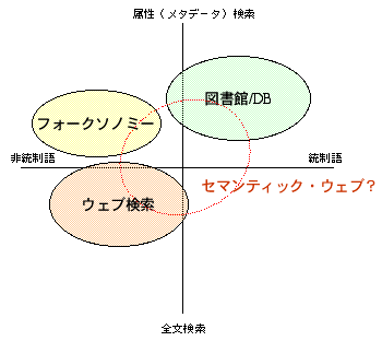 図書館は統制語×属性検索、ウェブは非統制語×全文検索、フォークソノミーはいわば非統制語×属性検索、セマンティック・ウェブがそれらを繋ぐ？