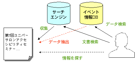 文書からデータを抽出→データを検索