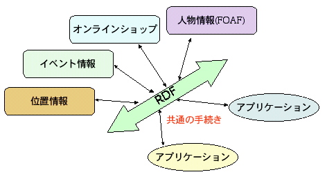 異なるサービスのデータをRDFを介してマップできる