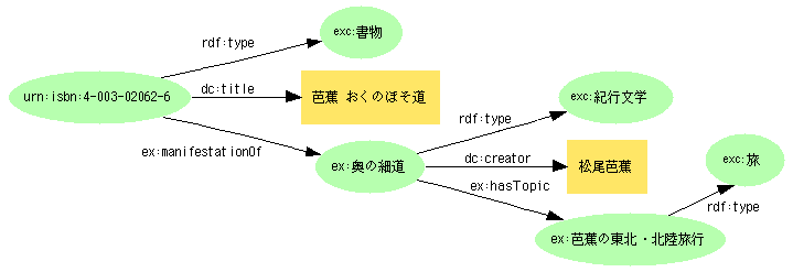  <urn:isbn:4-003-02062-6> -- manifestationOf--> ex:奥の細道 --rdf:type--> ex:紀行文学 