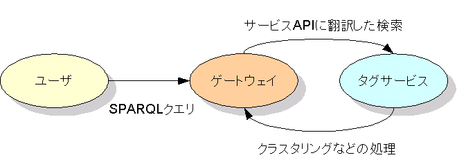 ユーザとウェブサービスの間にタグオントロジーを実現するゲートウェイをおく