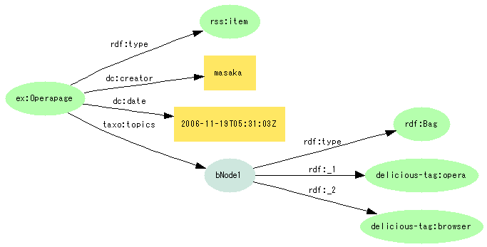 図2:{Operapage}--dc:creator-->"masaka"; --taxo:topics-->(Bag)--rdf:_1-->{delicious-tag:opera}