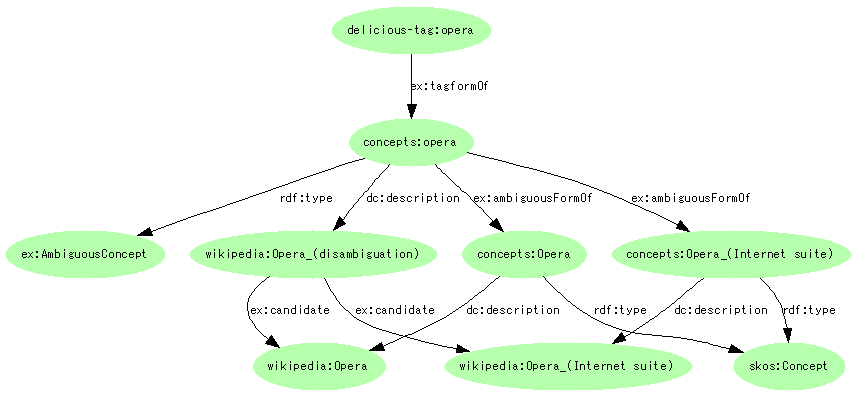 図10:{delicious-tag:opera}--ex:tagformOf-->{concept:opera}--ex:ambiguousFormOf-->{concepts:Opera};--ex:ambiguousFormOf-->{concepts:Opera_(Internet suite)}