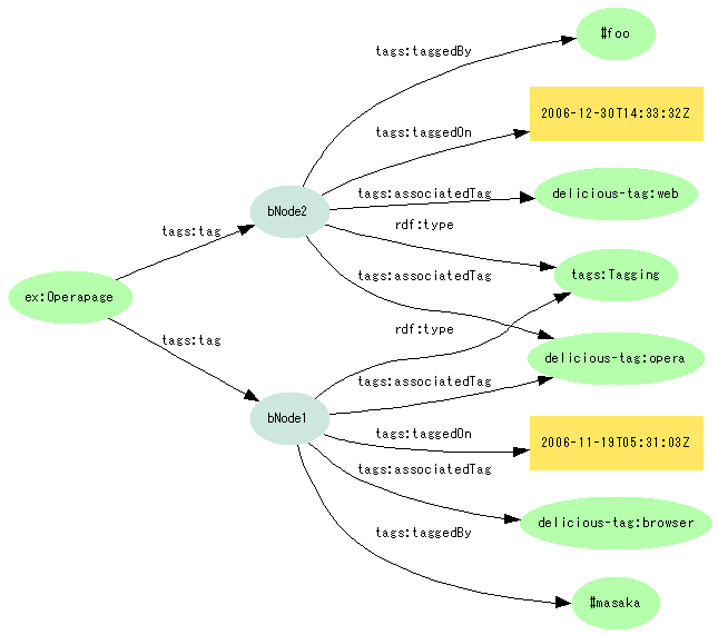 図6:{Operapage}--tags:tag-->(Taggingクラスの空白ノード1)--tags:tagger-->{#masaka}; --tags:associatedTag-->{delicious-tag:opera};  --tags:tag-->(Taggingクラスの空白ノード2)--tags:tagger-->{#foo}; --tags:associatedTag-->{delicious-tag:web}