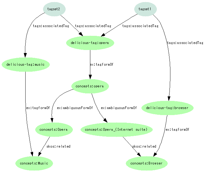図11:{delicious-tag:opera}--ex:tagformOf-->{concept:opera}--ex:ambiguousFormOf-->{concepts:Opera}--skos:related-->{concepts:Music}