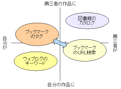 図1:自分が第三者の作品に＝ブックマークタグ；自分が自分の作品に＝ウェブログのタグ；第三者が第三者の作品に＝図書館のカタログ；；第三者が自分の作品に＝ブックマークのURL検索