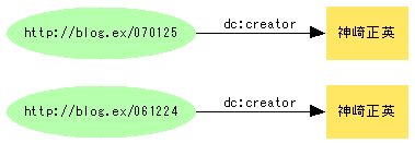 図4:dc:creatorの目的語がリテラルでは、同じ作者のグラフがあっても併合できない