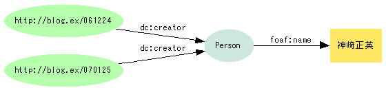 図5:目的語リソースの識別子が一致すれば、グラフを併合できる